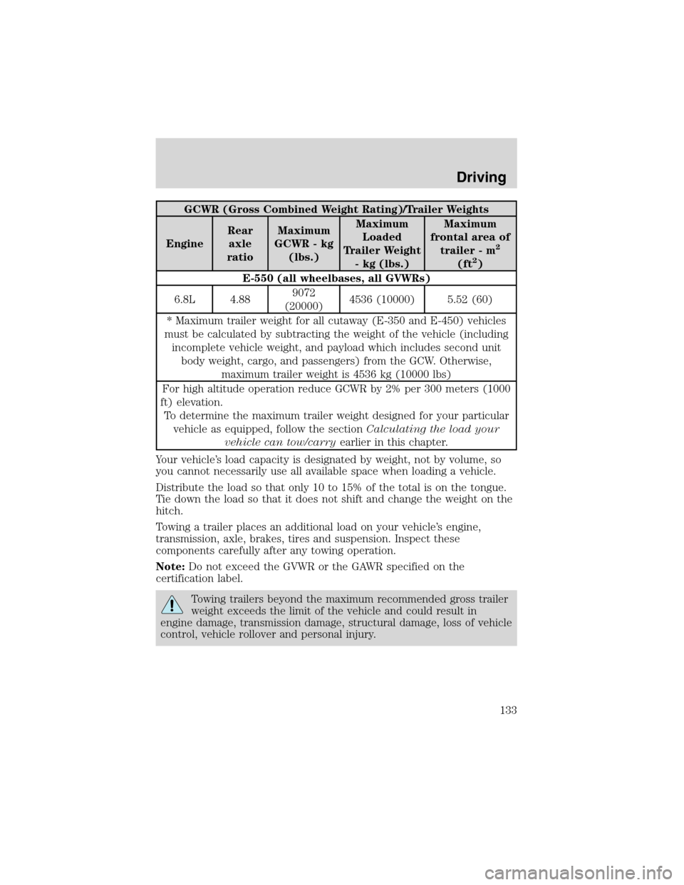 FORD E SERIES 2003 4.G Owners Manual GCWR (Gross Combined Weight Rating)/Trailer Weights
EngineRear
axle
ratioMaximum
GCWR - kg
(lbs.)Maximum
Loaded
Trailer Weight
- kg (lbs.)Maximum
frontal area of
trailer - m
2
(ft2)
E-550 (all wheelba