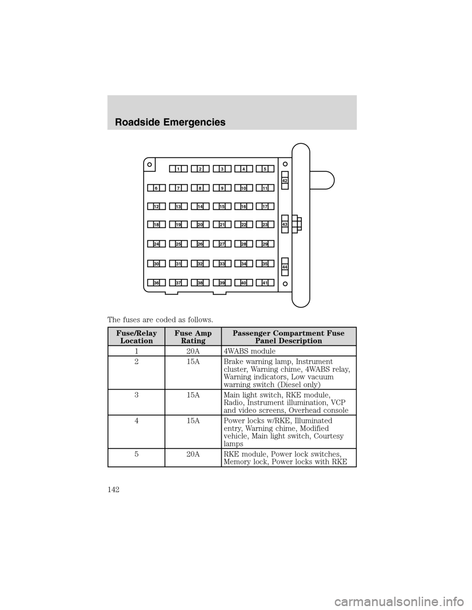 FORD E SERIES 2003 4.G Owners Manual The fuses are coded as follows.
Fuse/Relay
LocationFuse Amp
RatingPassenger Compartment Fuse
Panel Description
1 20A 4WABS module
2 15A Brake warning lamp, Instrument
cluster, Warning chime, 4WABS rel FORD E SERIES 2003 4.G Owners Manual The fuses are coded as follows.
Fuse/Relay
LocationFuse Amp
RatingPassenger Compartment Fuse
Panel Description
1 20A 4WABS module
2 15A Brake warning lamp, Instrument
cluster, Warning chime, 4WABS rel