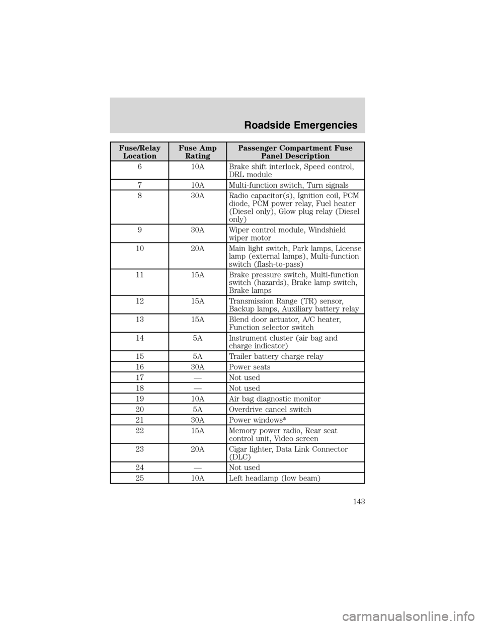 FORD E SERIES 2003 4.G Owners Manual Fuse/Relay
LocationFuse Amp
RatingPassenger Compartment Fuse
Panel Description
6 10A Brake shift interlock, Speed control,
DRL module
7 10A Multi-function switch, Turn signals
8 30A Radio capacitor(s)