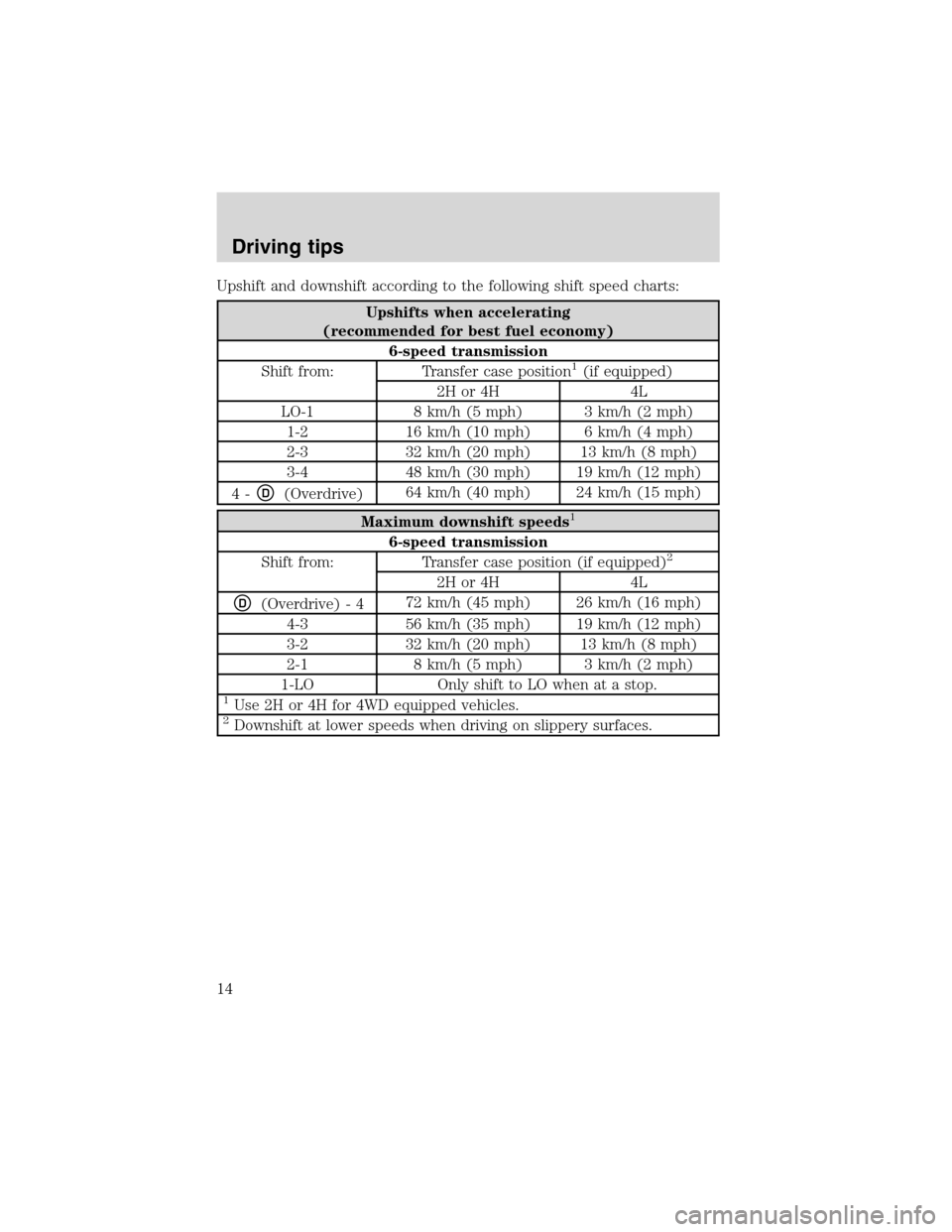 FORD E SERIES 2004 4.G 7.3L Diesel Supplement Manual Upshift and downshift according to the following shift speed charts:
Upshifts when accelerating
(recommended for best fuel economy)
6-speed transmission
Shift from: Transfer case position
1(if equippe FORD E SERIES 2004 4.G 7.3L Diesel Supplement Manual Upshift and downshift according to the following shift speed charts:
Upshifts when accelerating
(recommended for best fuel economy)
6-speed transmission
Shift from: Transfer case position
1(if equippe