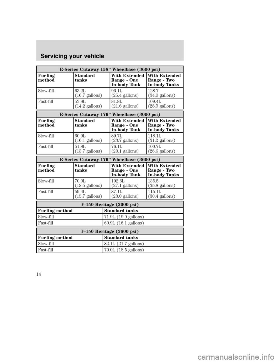 FORD E SERIES 2004 4.G Natural Gas Vehicle Supplement Manual E-Series Cutaway 158”Wheelbase (3600 psi)
Fueling
methodStandard
tanksWith Extended
Range - One
In-body TankWith Extended
Range - Two
In-body Tanks
Slow-fill 63.2L
(16.7 gallons)96.1L
(25.4 gallons)
