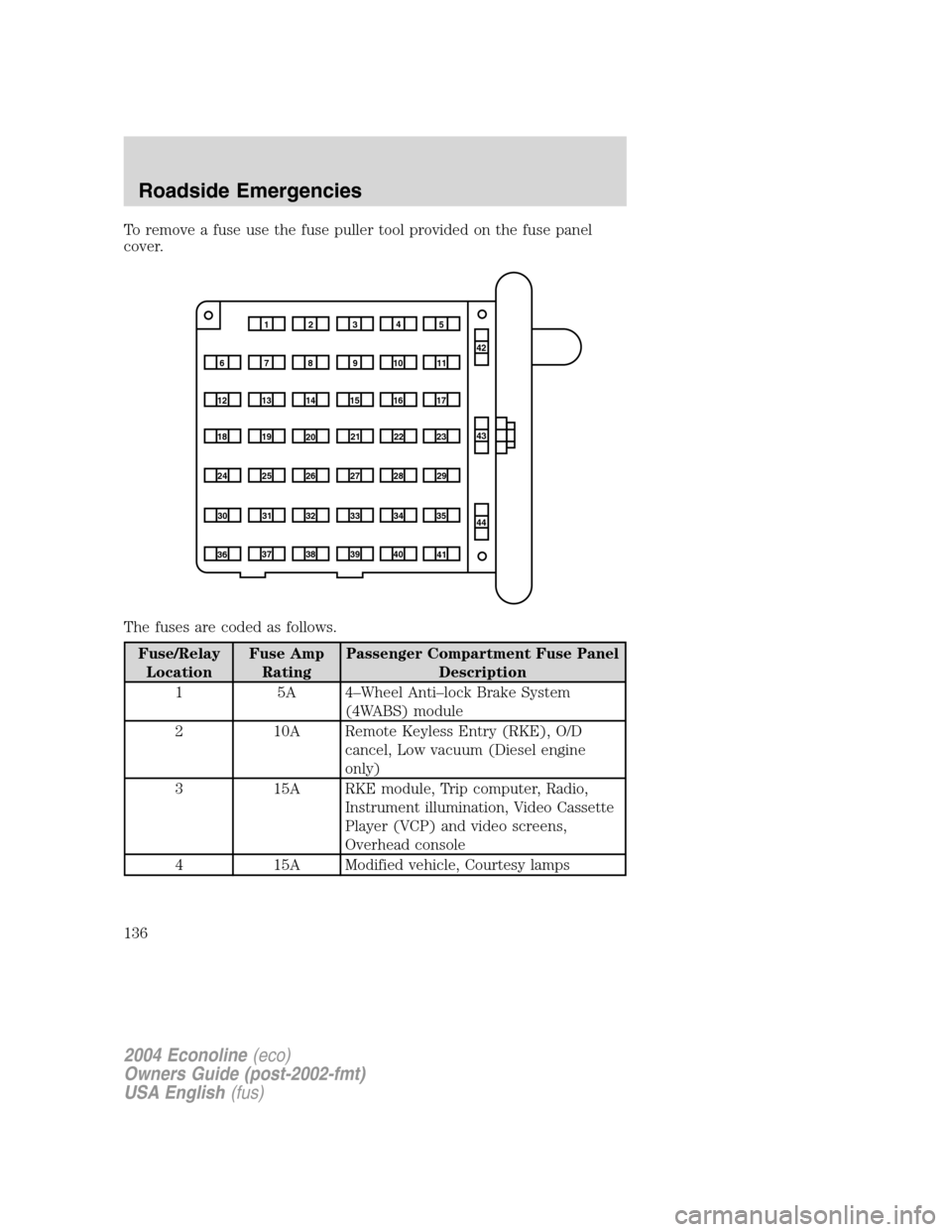 FORD E SERIES 2004 4.G Owners Manual To remove a fuse use the fuse puller tool provided on the fuse panel
cover.
The fuses are coded as follows.
Fuse/RelayLocation Fuse Amp
Rating Passenger Compartment Fuse Panel
Description
1 5A 4–Whe FORD E SERIES 2004 4.G Owners Manual To remove a fuse use the fuse puller tool provided on the fuse panel
cover.
The fuses are coded as follows.
Fuse/RelayLocation Fuse Amp
Rating Passenger Compartment Fuse Panel
Description
1 5A 4–Whe