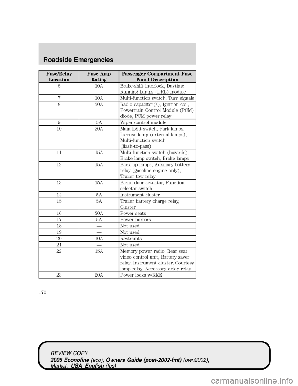 FORD E SERIES 2005 4.G Owners Manual Fuse/Relay
LocationFuse Amp
RatingPassenger Compartment Fuse
Panel Description
6 10A Brake-shift interlock, Daytime
Running Lamps (DRL) module
7 10A Multi-function switch, Turn signals
8 30A Radio cap FORD E SERIES 2005 4.G Owners Manual Fuse/Relay
LocationFuse Amp
RatingPassenger Compartment Fuse
Panel Description
6 10A Brake-shift interlock, Daytime
Running Lamps (DRL) module
7 10A Multi-function switch, Turn signals
8 30A Radio cap