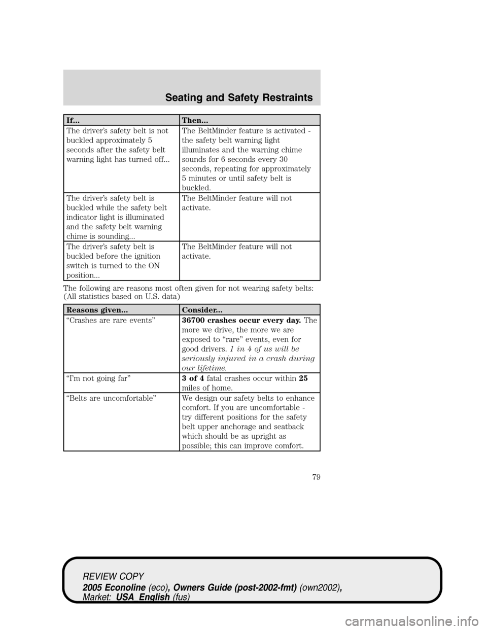 FORD E SERIES 2005 4.G Manual PDF If... Then...
The driver’s safety belt is not
buckled approximately 5
seconds after the safety belt
warning light has turned off...The BeltMinder feature is activated -
the safety belt warning light FORD E SERIES 2005 4.G Manual PDF If... Then...
The driver’s safety belt is not
buckled approximately 5
seconds after the safety belt
warning light has turned off...The BeltMinder feature is activated -
the safety belt warning light