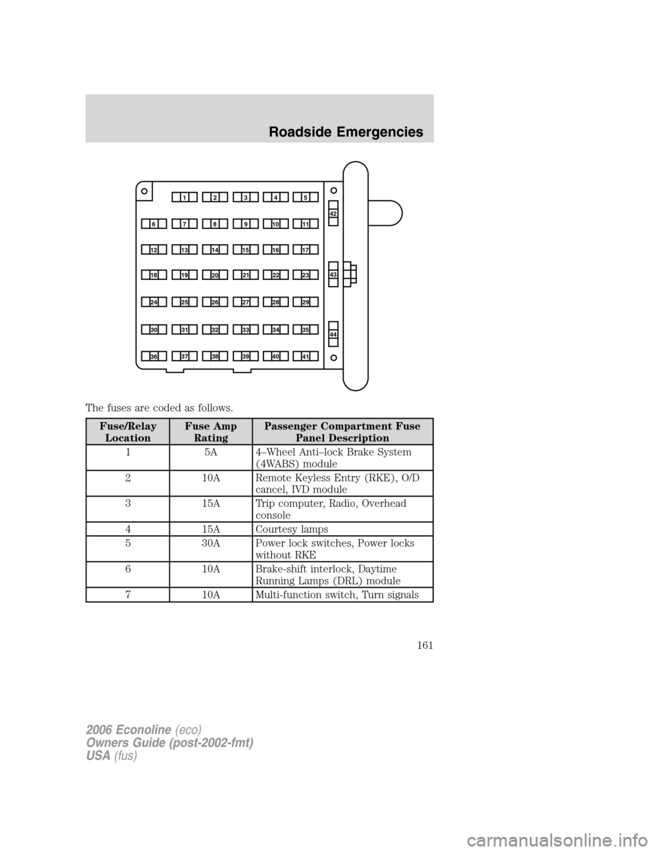FORD E SERIES 2006 4.G Owners Manual The fuses are coded as follows.
Fuse/Relay
LocationFuse Amp
RatingPassenger Compartment Fuse
Panel Description
1 5A 4–Wheel Anti–lock Brake System
(4WABS) module
2 10A Remote Keyless Entry (RKE), FORD E SERIES 2006 4.G Owners Manual The fuses are coded as follows.
Fuse/Relay
LocationFuse Amp
RatingPassenger Compartment Fuse
Panel Description
1 5A 4–Wheel Anti–lock Brake System
(4WABS) module
2 10A Remote Keyless Entry (RKE),