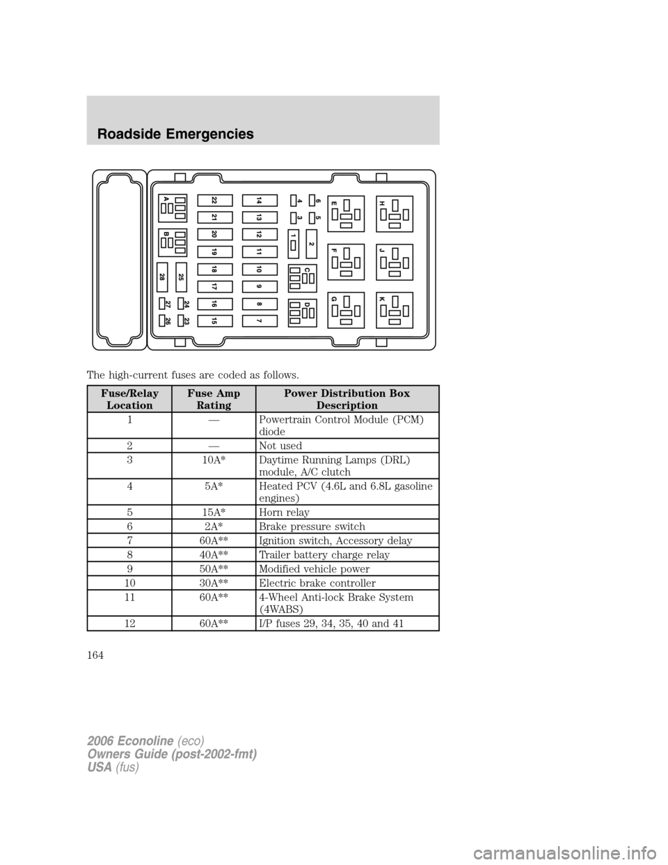 FORD E SERIES 2006 4.G Owners Manual The high-current fuses are coded as follows.
Fuse/Relay
LocationFuse Amp
RatingPower Distribution Box
Description
1 β Powertrain Control Module (PCM)
diode
2 β Not used
3 10A* Daytime Running Lamp FORD E SERIES 2006 4.G Owners Manual The high-current fuses are coded as follows.
Fuse/Relay
LocationFuse Amp
RatingPower Distribution Box
Description
1 β Powertrain Control Module (PCM)
diode
2 β Not used
3 10A* Daytime Running Lamp