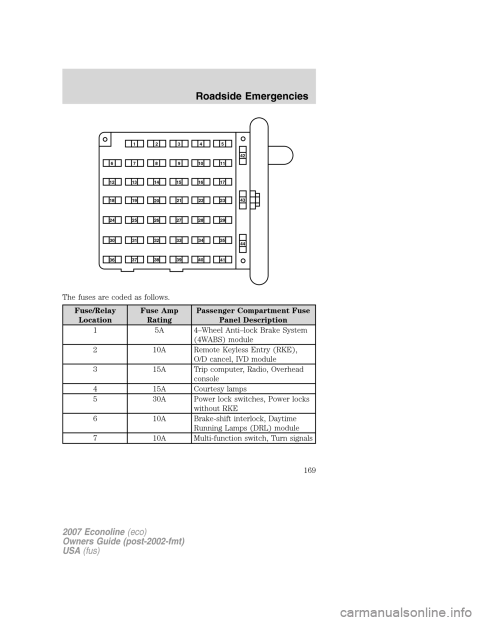 FORD E SERIES 2007 4.G Owners Manual The fuses are coded as follows.
Fuse/Relay
LocationFuse Amp
RatingPassenger Compartment Fuse
Panel Description
1 5A 4–Wheel Anti–lock Brake System
(4WABS) module
2 10A Remote Keyless Entry (RKE),
FORD E SERIES 2007 4.G Owners Manual The fuses are coded as follows.
Fuse/Relay
LocationFuse Amp
RatingPassenger Compartment Fuse
Panel Description
1 5A 4–Wheel Anti–lock Brake System
(4WABS) module
2 10A Remote Keyless Entry (RKE),