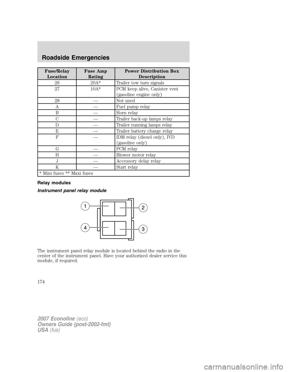 FORD E SERIES 2007 4.G Owners Manual Fuse/Relay
LocationFuse Amp
RatingPower Distribution Box
Description
26 20A* Trailer tow turn signals
27 10A* PCM keep alive, Canister vent
(gasoline engine only)
28 — Not used
A — Fuel pump relay FORD E SERIES 2007 4.G Owners Manual Fuse/Relay
LocationFuse Amp
RatingPower Distribution Box
Description
26 20A* Trailer tow turn signals
27 10A* PCM keep alive, Canister vent
(gasoline engine only)
28 — Not used
A — Fuel pump relay