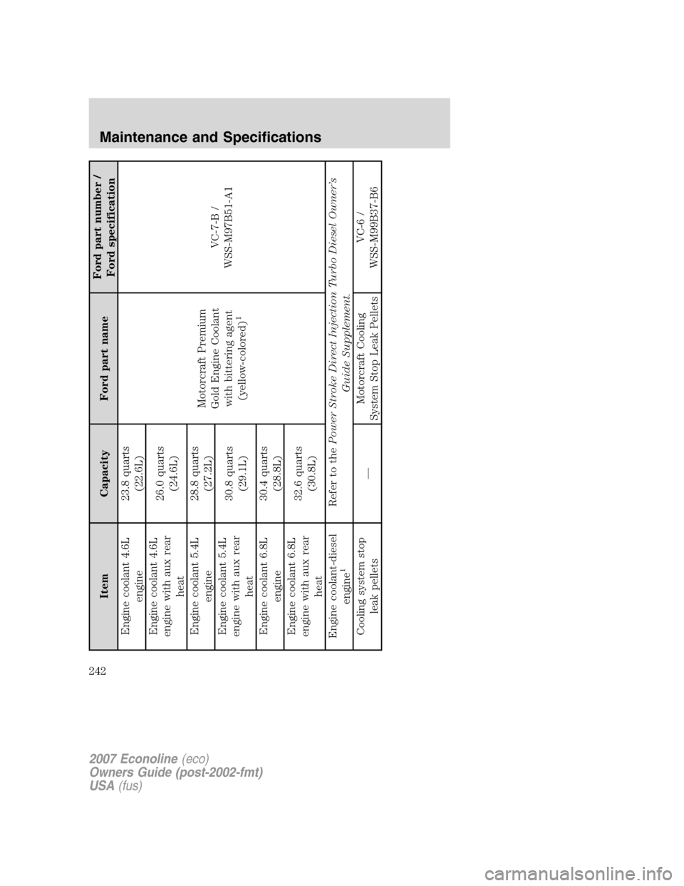 FORD E SERIES 2007 4.G Owners Manual Item Capacity Ford part nameFord part number /
Ford specification
Engine coolant 4.6L
engine23.8 quarts
(22.6L)
Motorcraft Premium
Gold Engine Coolant
with bittering agent
(yellow-colored)
1
VC-7-B /
FORD E SERIES 2007 4.G Owners Manual Item Capacity Ford part nameFord part number /
Ford specification
Engine coolant 4.6L
engine23.8 quarts
(22.6L)
Motorcraft Premium
Gold Engine Coolant
with bittering agent
(yellow-colored)
1
VC-7-B /