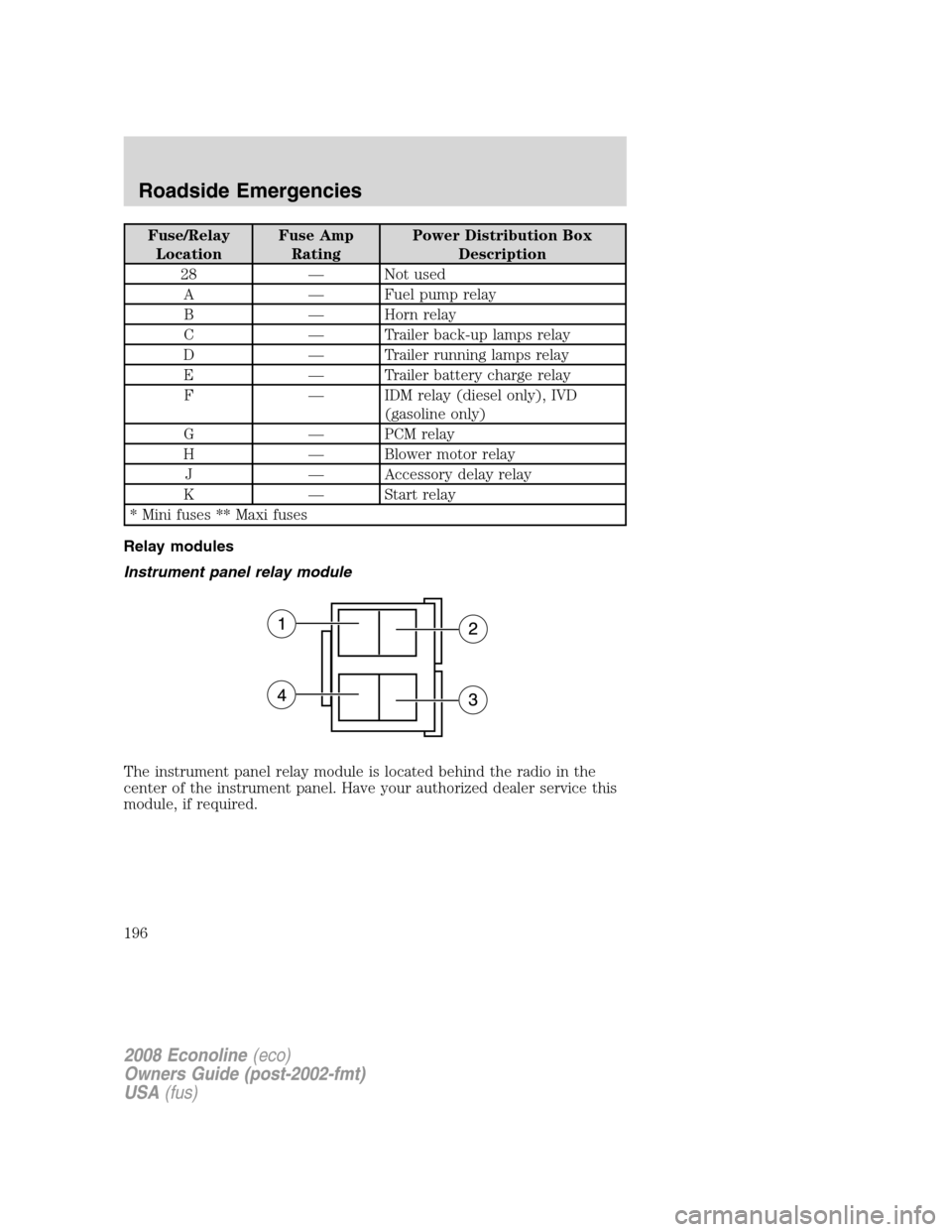 FORD E SERIES 2008 4.G Owners Manual Fuse/Relay
LocationFuse Amp
RatingPower Distribution Box
Description
28 — Not used
A — Fuel pump relay
B — Horn relay
C — Trailer back-up lamps relay
D — Trailer running lamps relay
E — Tr