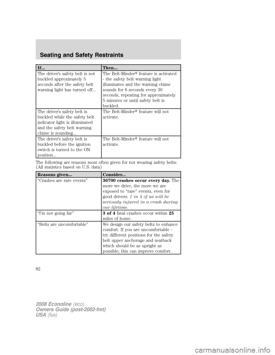 FORD E SERIES 2008 4.G Manual Online If... Then...
The driver’s safety belt is not
buckled approximately 5
seconds after the safety belt
warning light has turned off...The Belt-Minderfeature is activated
- the safety belt warning ligh