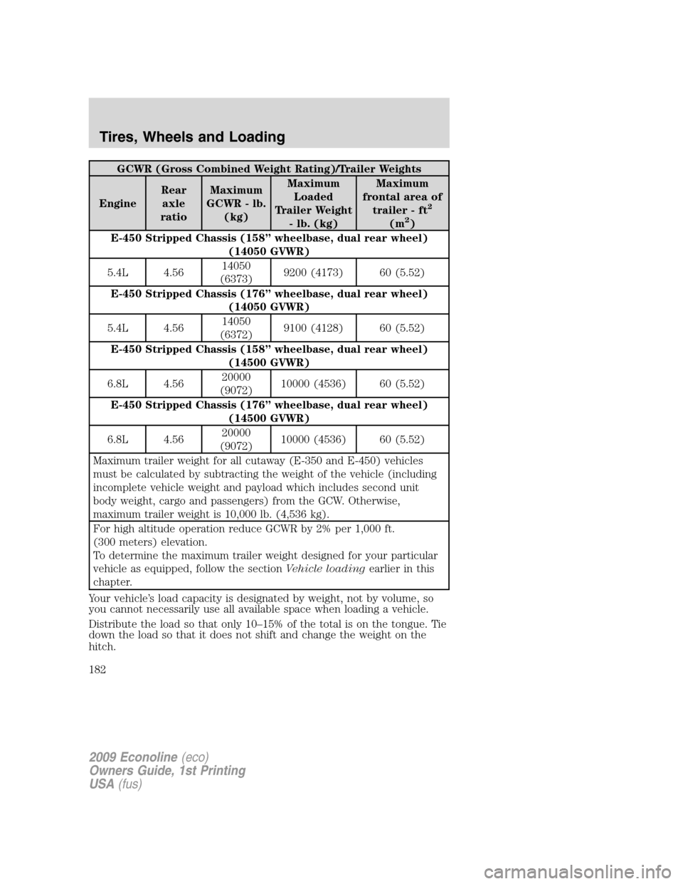 FORD E SERIES 2009 4.G Owners Manual GCWR (Gross Combined Weight Rating)/Trailer Weights
EngineRear
axle
ratioMaximum
GCWR - lb.
(kg)Maximum
Loaded
Trailer Weight
- lb. (kg)Maximum
frontal area of
trailer - ft
2
(m2)
E-450 Stripped Chass FORD E SERIES 2009 4.G Owners Manual GCWR (Gross Combined Weight Rating)/Trailer Weights
EngineRear
axle
ratioMaximum
GCWR - lb.
(kg)Maximum
Loaded
Trailer Weight
- lb. (kg)Maximum
frontal area of
trailer - ft
2
(m2)
E-450 Stripped Chass