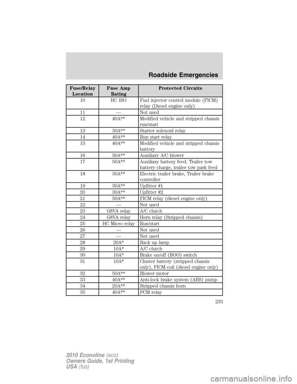 FORD E SERIES 2010 4.G Repair Manual Fuse/Relay
LocationFuse Amp
RatingProtected Circuits
10 HC ISO Fuel injector control module (FICM)
relay (Diesel engine only)
11 — Not used
12 40A** Modified vehicle and stripped chassis
run/start
1 FORD E SERIES 2010 4.G Repair Manual Fuse/Relay
LocationFuse Amp
RatingProtected Circuits
10 HC ISO Fuel injector control module (FICM)
relay (Diesel engine only)
11 — Not used
12 40A** Modified vehicle and stripped chassis
run/start
1