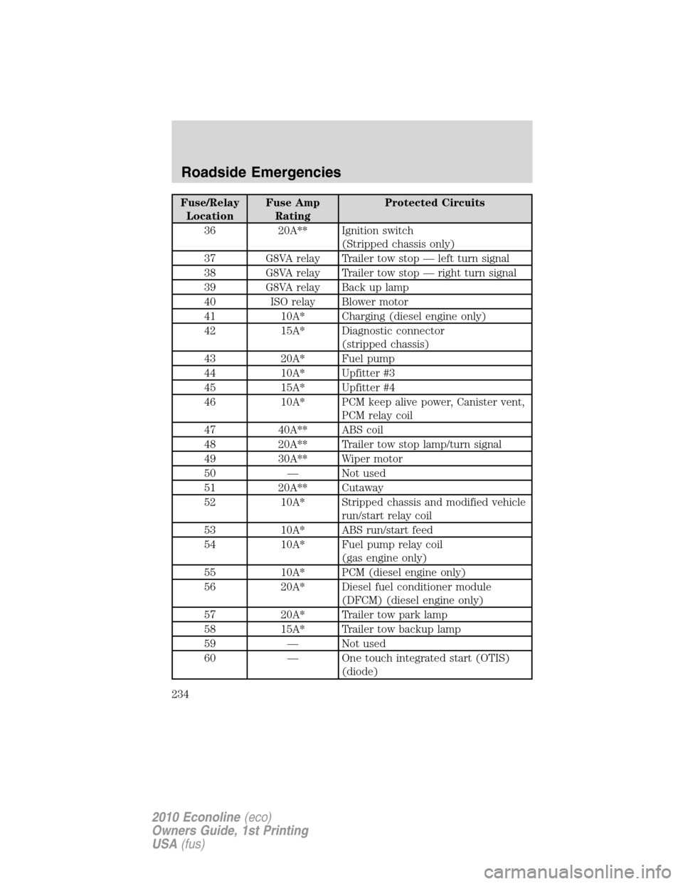 FORD E SERIES 2010 4.G Repair Manual Fuse/Relay
LocationFuse Amp
RatingProtected Circuits
36 20A** Ignition switch
(Stripped chassis only)
37 G8VA relay Trailer tow stop — left turn signal
38 G8VA relay Trailer tow stop — right turn FORD E SERIES 2010 4.G Repair Manual Fuse/Relay
LocationFuse Amp
RatingProtected Circuits
36 20A** Ignition switch
(Stripped chassis only)
37 G8VA relay Trailer tow stop — left turn signal
38 G8VA relay Trailer tow stop — right turn