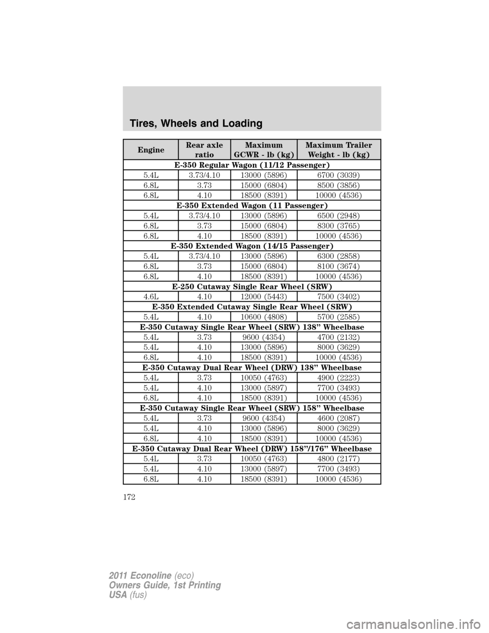 FORD E SERIES 2011 4.G Owners Manual EngineRear axle
ratioMaximum
GCWR - lb (kg)Maximum Trailer
Weight - lb (kg)
E-350 Regular Wagon (11/12 Passenger)
5.4L 3.73/4.10 13000 (5896) 6700 (3039)
6.8L 3.73 15000 (6804) 8500 (3856)
6.8L 4.10 1 FORD E SERIES 2011 4.G Owners Manual EngineRear axle
ratioMaximum
GCWR - lb (kg)Maximum Trailer
Weight - lb (kg)
E-350 Regular Wagon (11/12 Passenger)
5.4L 3.73/4.10 13000 (5896) 6700 (3039)
6.8L 3.73 15000 (6804) 8500 (3856)
6.8L 4.10 1