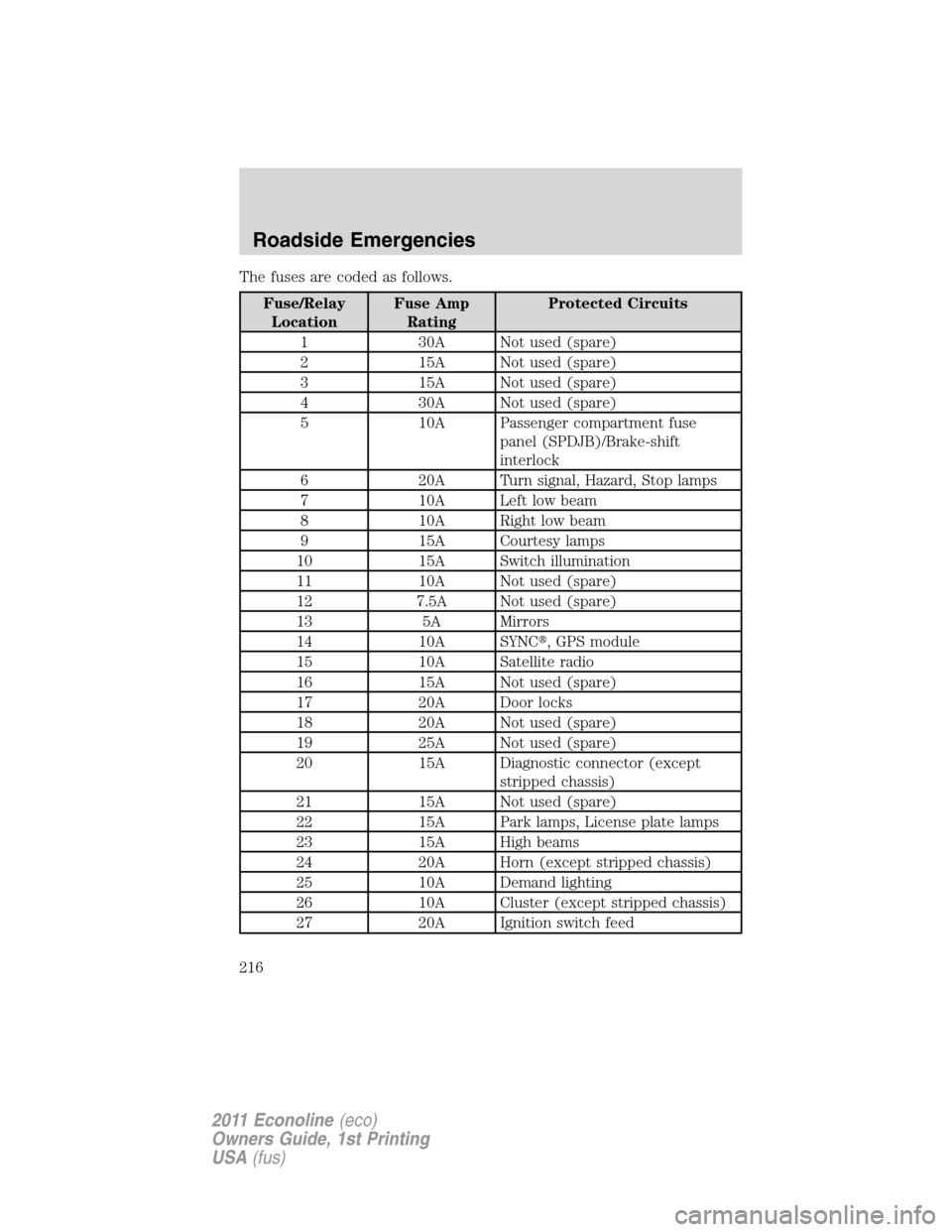 FORD E SERIES 2011 4.G Owners Manual The fuses are coded as follows.
Fuse/Relay
LocationFuse Amp
RatingProtected Circuits
1 30A Not used (spare)
2 15A Not used (spare)
3 15A Not used (spare)
4 30A Not used (spare)
5 10A Passenger compart FORD E SERIES 2011 4.G Owners Manual The fuses are coded as follows.
Fuse/Relay
LocationFuse Amp
RatingProtected Circuits
1 30A Not used (spare)
2 15A Not used (spare)
3 15A Not used (spare)
4 30A Not used (spare)
5 10A Passenger compart
