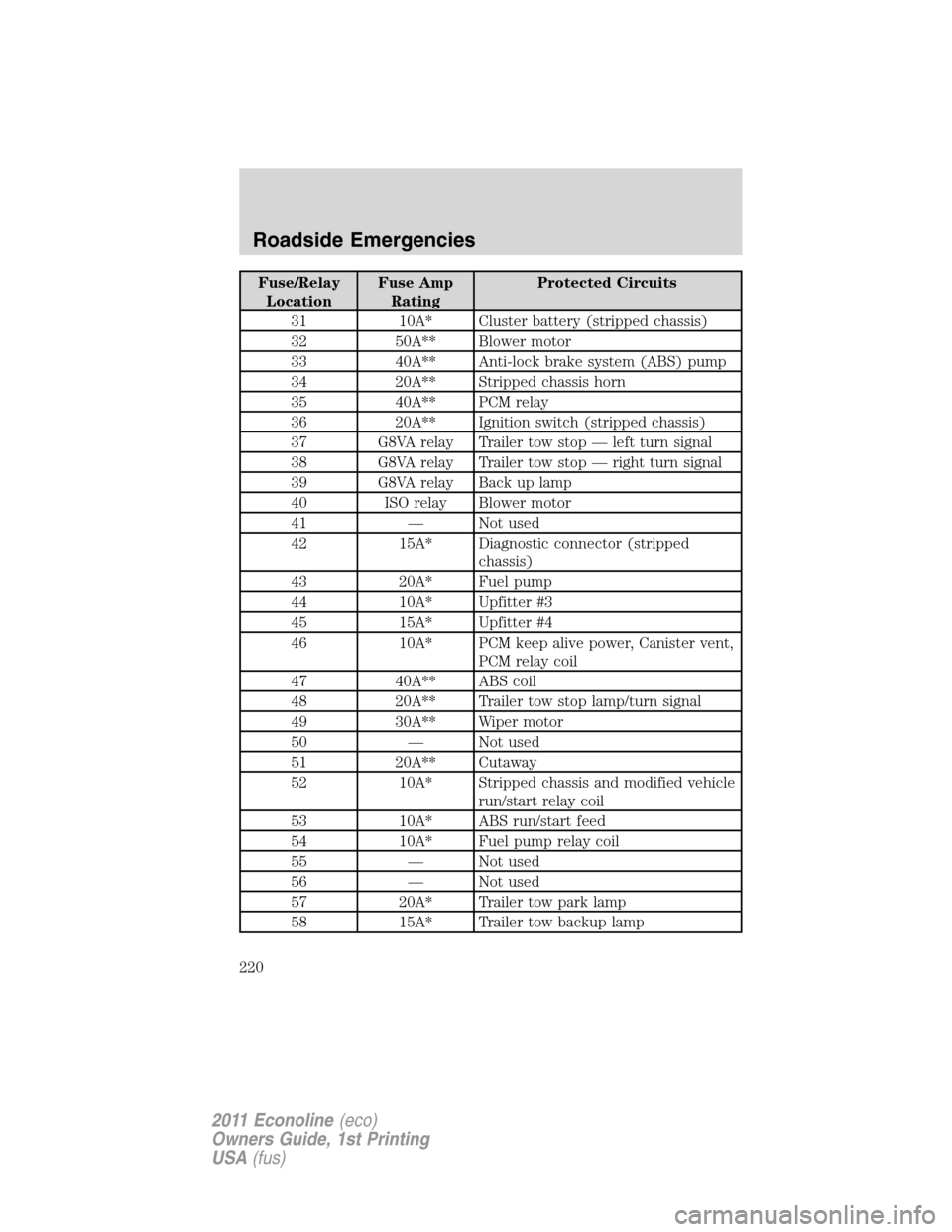 FORD E SERIES 2011 4.G Owners Manual Fuse/Relay
LocationFuse Amp
RatingProtected Circuits
31 10A* Cluster battery (stripped chassis)
32 50A** Blower motor
33 40A** Anti-lock brake system (ABS) pump
34 20A** Stripped chassis horn
35 40A** FORD E SERIES 2011 4.G Owners Manual Fuse/Relay
LocationFuse Amp
RatingProtected Circuits
31 10A* Cluster battery (stripped chassis)
32 50A** Blower motor
33 40A** Anti-lock brake system (ABS) pump
34 20A** Stripped chassis horn
35 40A**