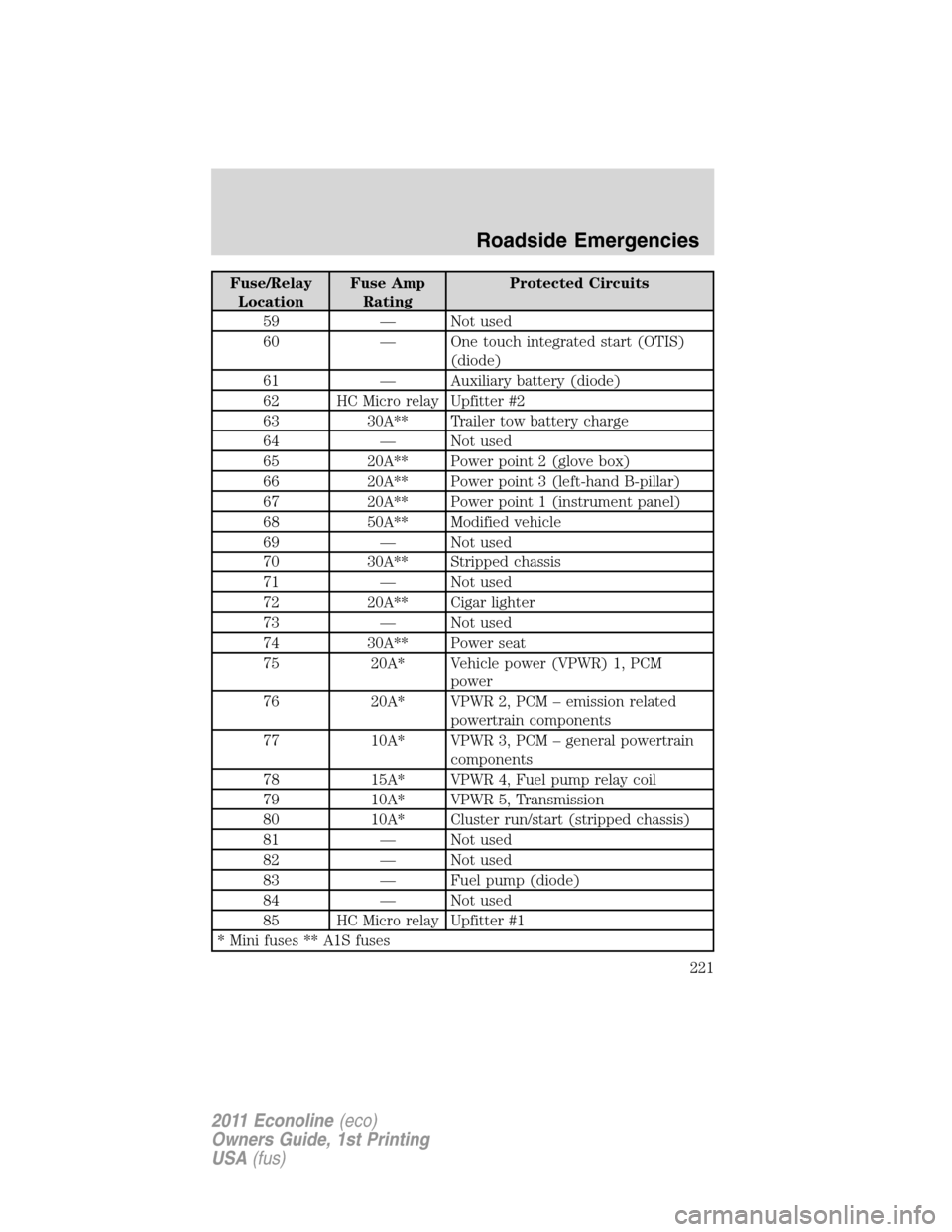 FORD E SERIES 2011 4.G Owners Manual Fuse/Relay
LocationFuse Amp
RatingProtected Circuits
59 — Not used
60 — One touch integrated start (OTIS)
(diode)
61 — Auxiliary battery (diode)
62 HC Micro relay Upfitter #2
63 30A** Trailer to FORD E SERIES 2011 4.G Owners Manual Fuse/Relay
LocationFuse Amp
RatingProtected Circuits
59 — Not used
60 — One touch integrated start (OTIS)
(diode)
61 — Auxiliary battery (diode)
62 HC Micro relay Upfitter #2
63 30A** Trailer to