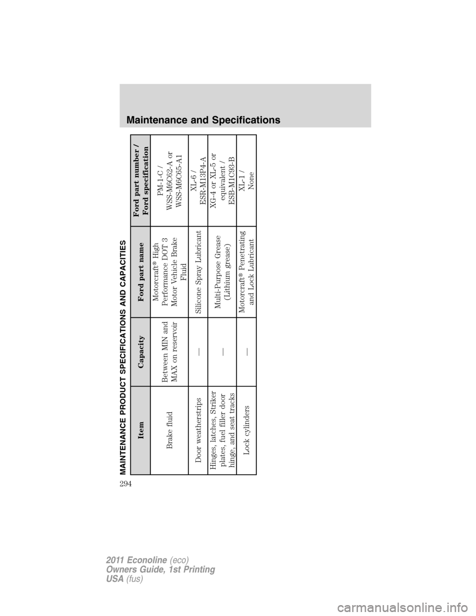 FORD E SERIES 2011 4.G Owners Manual MAINTENANCE PRODUCT SPECIFICATIONS AND CAPACITIES
Item Capacity Ford part nameFord part number /
Ford specification
Brake fluidBetween MIN and
MAX on reservoirMotorcraftHigh
Performance DOT 3
Motor V