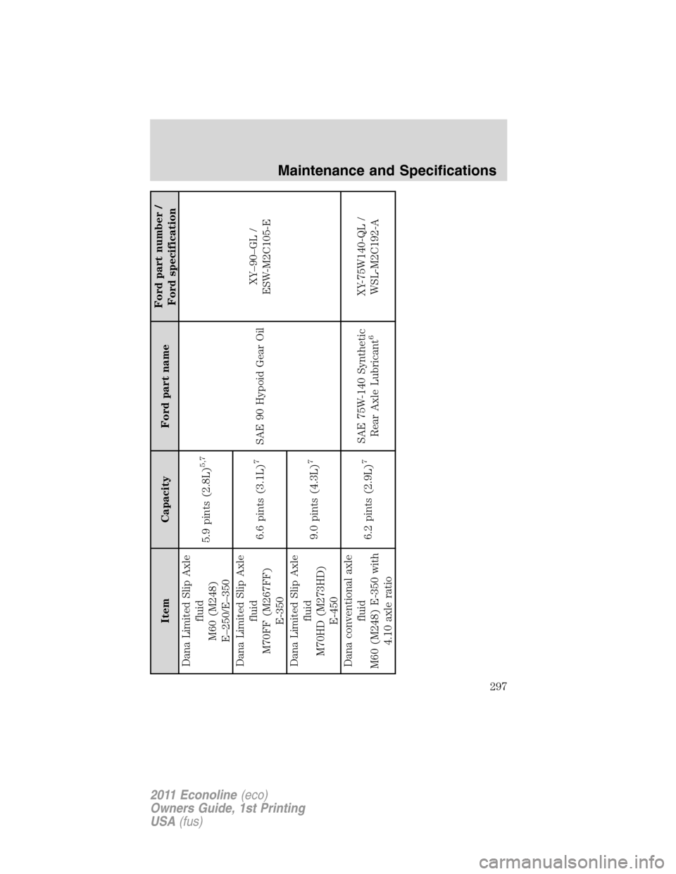 FORD E SERIES 2011 4.G Owners Manual Item Capacity Ford part nameFord part number /
Ford specification
Dana Limited Slip Axle
fluid
M60 (M248)
E–250/E–3505.9 pints (2.8L)
5,7
SAE 90 Hypoid Gear OilXY–90–GL /
ESW-M2C105-E Dana Lim