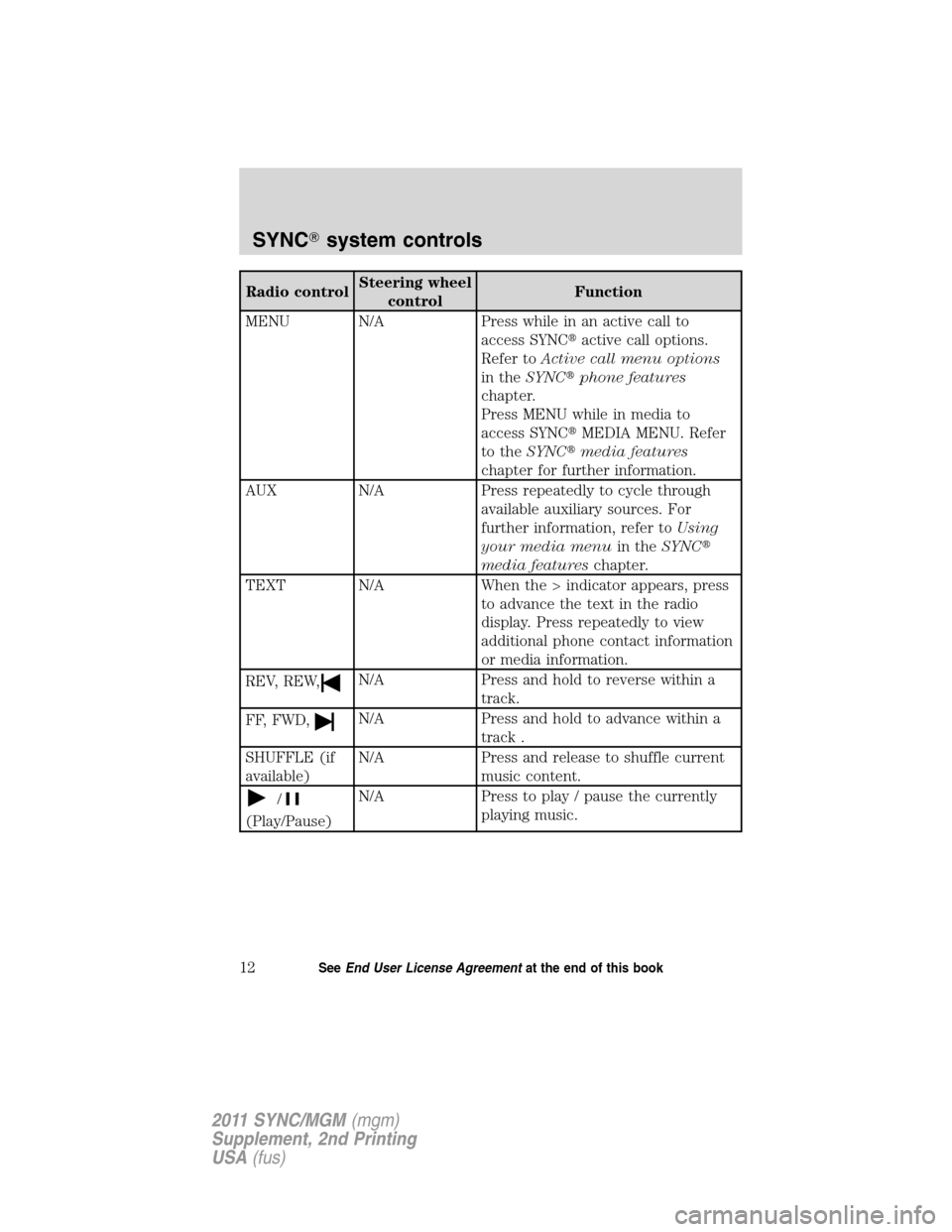 FORD E SERIES 2011 4.G Quick Reference Guide Radio controlSteering wheel
controlFunction
MENU N/A Press while in an active call to
access SYNCactive call options.
Refer toActive call menu options
in theSYNCphone features
chapter.
Press MENU wh