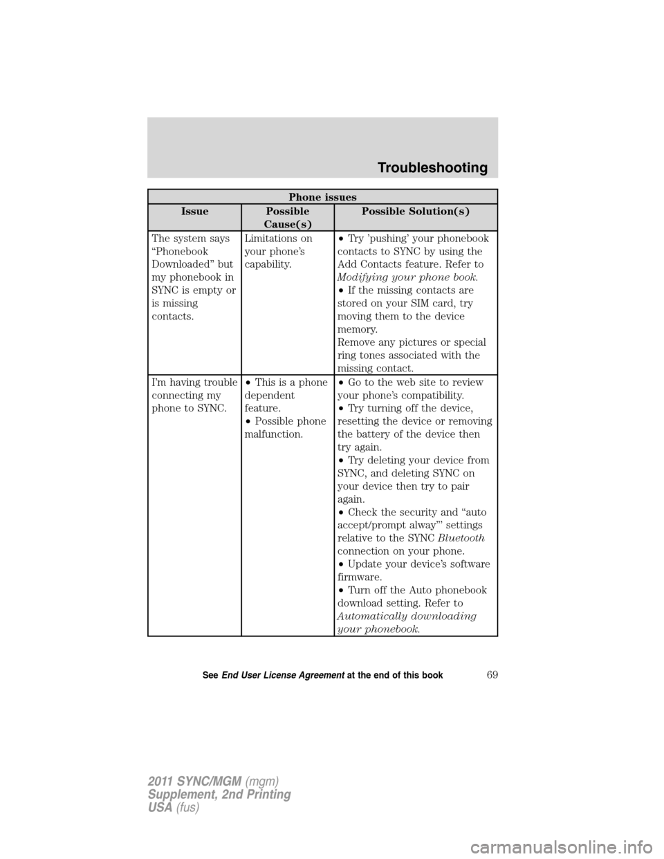 FORD E SERIES 2011 4.G Quick Reference Guide Phone issues
Issue Possible
Cause(s)Possible Solution(s)
The system says
“Phonebook
Downloaded” but
my phonebook in
SYNC is empty or
is missing
contacts.Limitations on
your phone’s
capability.�