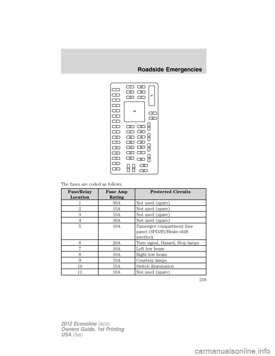 FORD E SERIES 2012 4.G Owners Manual The fuses are coded as follows.
Fuse/Relay
LocationFuse Amp
RatingProtected Circuits
1 30A Not used (spare)
2 15A Not used (spare)
3 15A Not used (spare)
4 30A Not used (spare)
5 10A Passenger compart