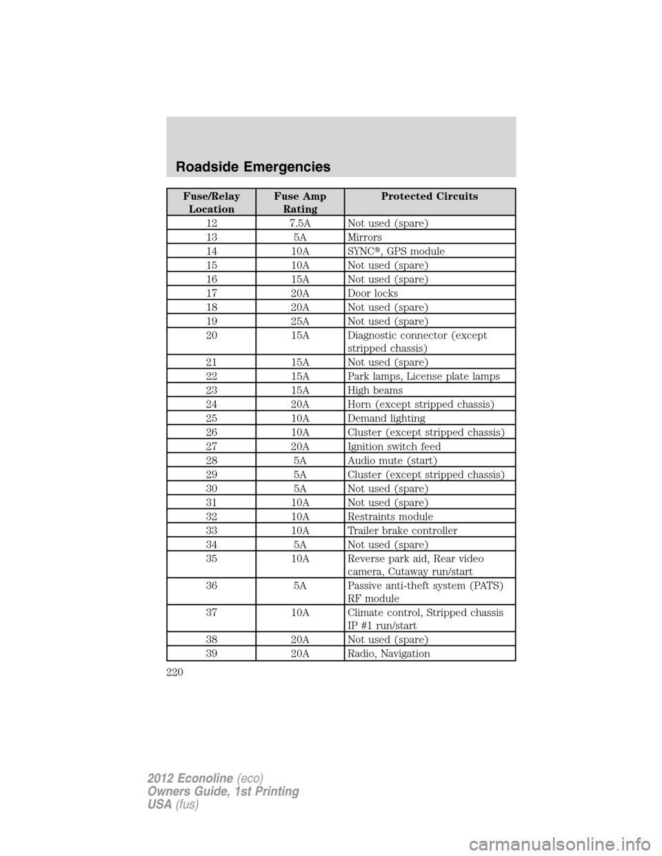 FORD E SERIES 2012 4.G Owners Manual Fuse/Relay
LocationFuse Amp
RatingProtected Circuits
12 7.5A Not used (spare)
13 5A Mirrors
14 10A SYNC, GPS module
15 10A Not used (spare)
16 15A Not used (spare)
17 20A Door locks
18 20A Not used (