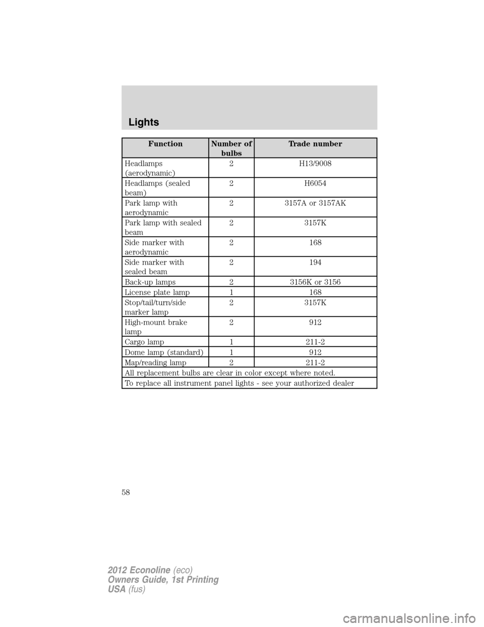 FORD E SERIES 2012 4.G Owners Manual Function Number of
bulbsTrade number
Headlamps
(aerodynamic)2 H13/9008
Headlamps (sealed
beam)2 H6054
Park lamp with
aerodynamic2 3157A or 3157AK
Park lamp with sealed
beam2 3157K
Side marker with
aer