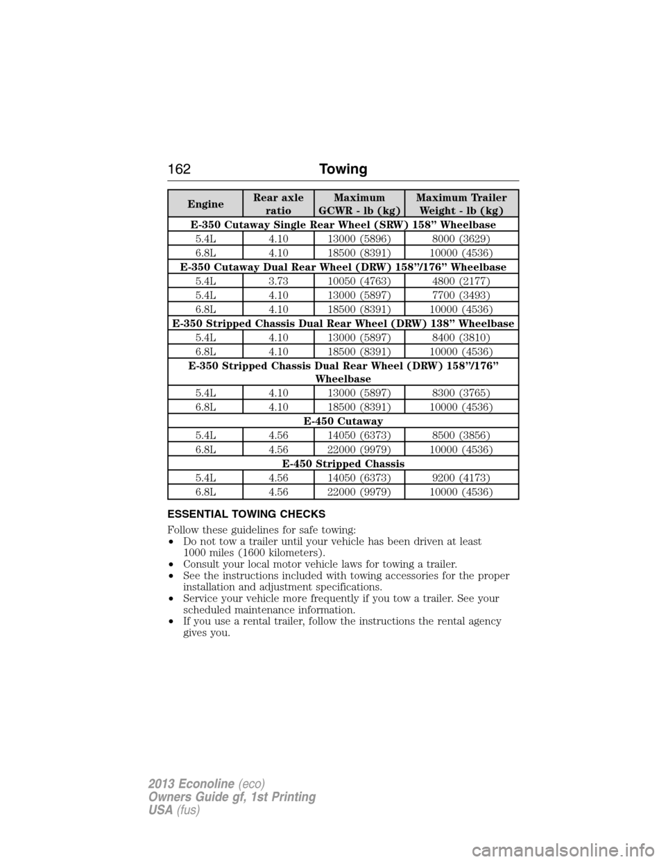 FORD E SERIES 2013 4.G User Guide EngineRear axle
ratioMaximum
GCWR - lb (kg)Maximum Trailer
Weight - lb (kg)
E-350 Cutaway Single Rear Wheel (SRW) 158” Wheelbase
5.4L 4.10 13000 (5896) 8000 (3629)
6.8L 4.10 18500 (8391) 10000 (4536 FORD E SERIES 2013 4.G User Guide EngineRear axle
ratioMaximum
GCWR - lb (kg)Maximum Trailer
Weight - lb (kg)
E-350 Cutaway Single Rear Wheel (SRW) 158” Wheelbase
5.4L 4.10 13000 (5896) 8000 (3629)
6.8L 4.10 18500 (8391) 10000 (4536