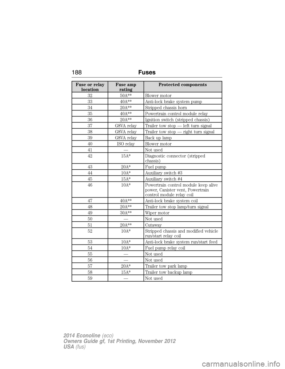 FORD E SERIES 2014 4.G Owners Manual Fuse or relay
locationFuse amp
ratingProtected components
32 50A** Blower motor
33 40A** Anti-lock brake system pump
34 20A** Stripped chassis horn
35 40A** Powertrain control module relay
36 20A** Ig