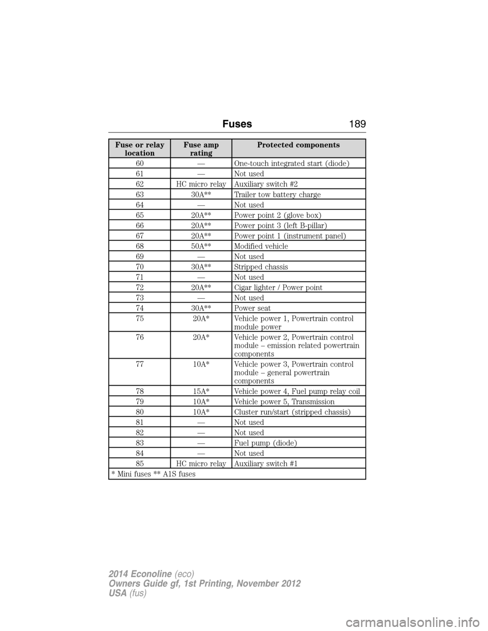 FORD E SERIES 2014 4.G Owners Manual Fuse or relay
locationFuse amp
ratingProtected components
60 — One-touch integrated start (diode)
61 — Not used
62 HC micro relay Auxiliary switch #2
63 30A** Trailer tow battery charge
64 — Not FORD E SERIES 2014 4.G Owners Manual Fuse or relay
locationFuse amp
ratingProtected components
60 — One-touch integrated start (diode)
61 — Not used
62 HC micro relay Auxiliary switch #2
63 30A** Trailer tow battery charge
64 — Not