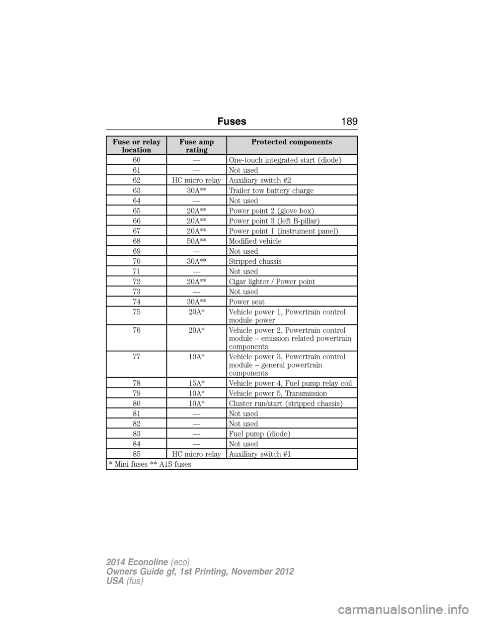 FORD E SERIES 2014 4.G Owners Manual Fuse or relay
locationFuse amp
ratingProtected components
60 — One-touch integrated start (diode)
61 — Not used
62 HC micro relay Auxiliary switch #2
63 30A** Trailer tow battery charge
64 — Not