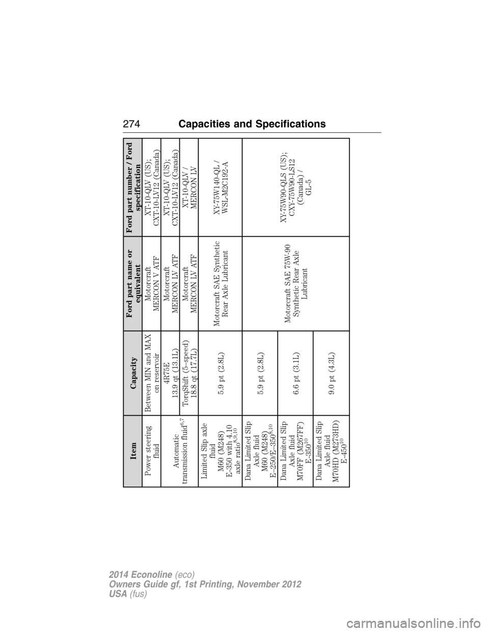 FORD E SERIES 2014 4.G Owners Manual Item CapacityFord part name or
equivalentFord part number / Ford
specification
Power steering
fluidBetween MIN and MAX
on reservoirMotorcraft
MERCON V ATFXT-10-QLV (US);
CXT-10-LV12 (Canada)
Automatic FORD E SERIES 2014 4.G Owners Manual Item CapacityFord part name or
equivalentFord part number / Ford
specification
Power steering
fluidBetween MIN and MAX
on reservoirMotorcraft
MERCON V ATFXT-10-QLV (US);
CXT-10-LV12 (Canada)
Automatic