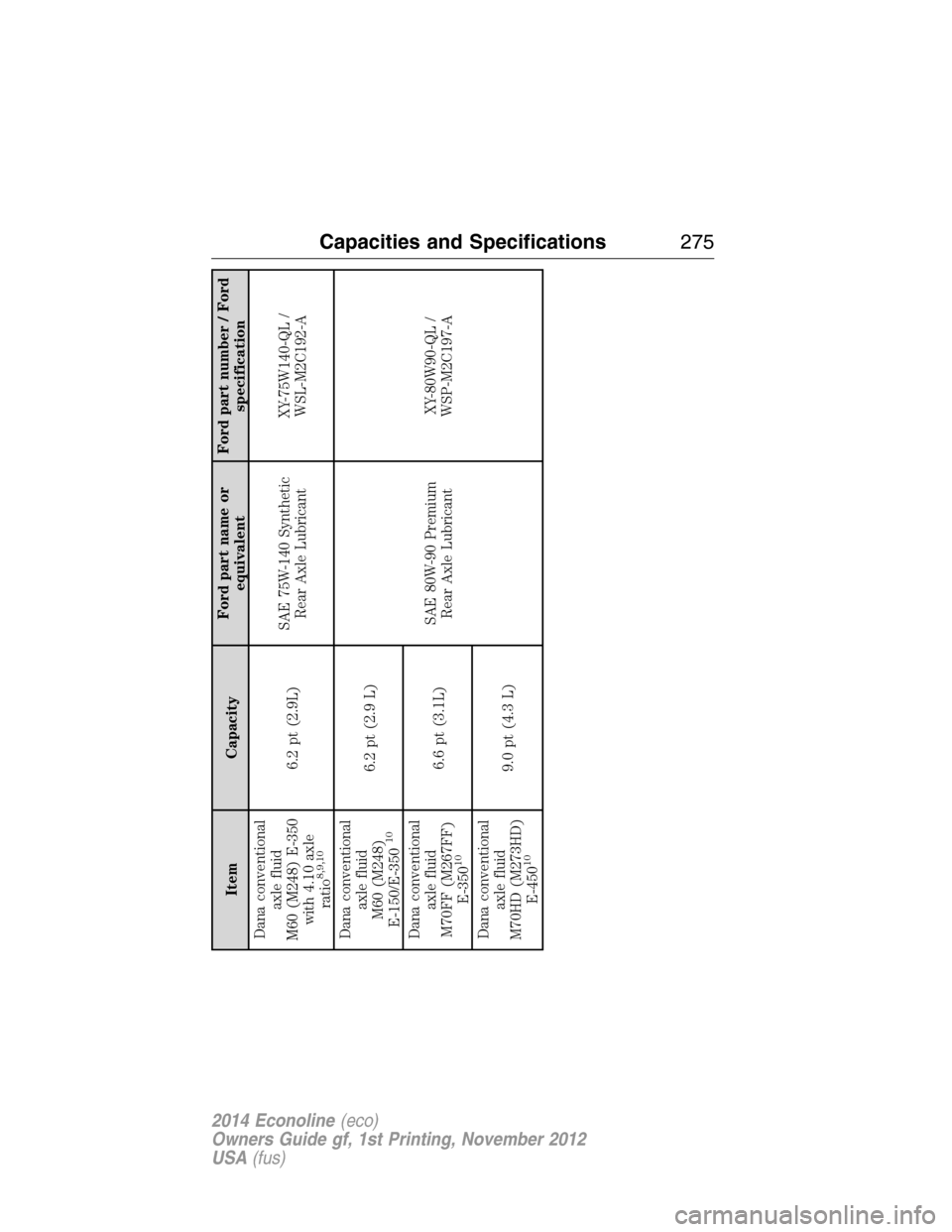 FORD E SERIES 2014 4.G Owners Manual Item CapacityFord part name or
equivalentFord part number / Ford
specification
Dana conventional
axle fluid
M60 (M248) E-350
with 4.10 axle
ratio
8,9,10
6.2 pt (2.9L)SAE 75W-140 Synthetic
Rear Axle Lu FORD E SERIES 2014 4.G Owners Manual Item CapacityFord part name or
equivalentFord part number / Ford
specification
Dana conventional
axle fluid
M60 (M248) E-350
with 4.10 axle
ratio
8,9,10
6.2 pt (2.9L)SAE 75W-140 Synthetic
Rear Axle Lu