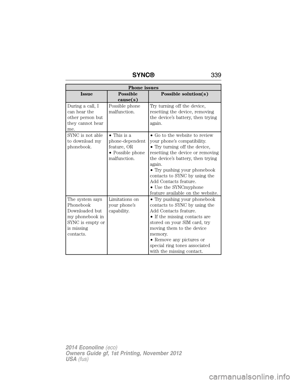 FORD E SERIES 2014 4.G Service Manual Phone issues
Issue Possible
cause(s)Possible solution(s)
During a call, I
can hear the
other person but
they cannot hear
me.Possible phone
malfunction.Try turning off the device,
resetting the device,