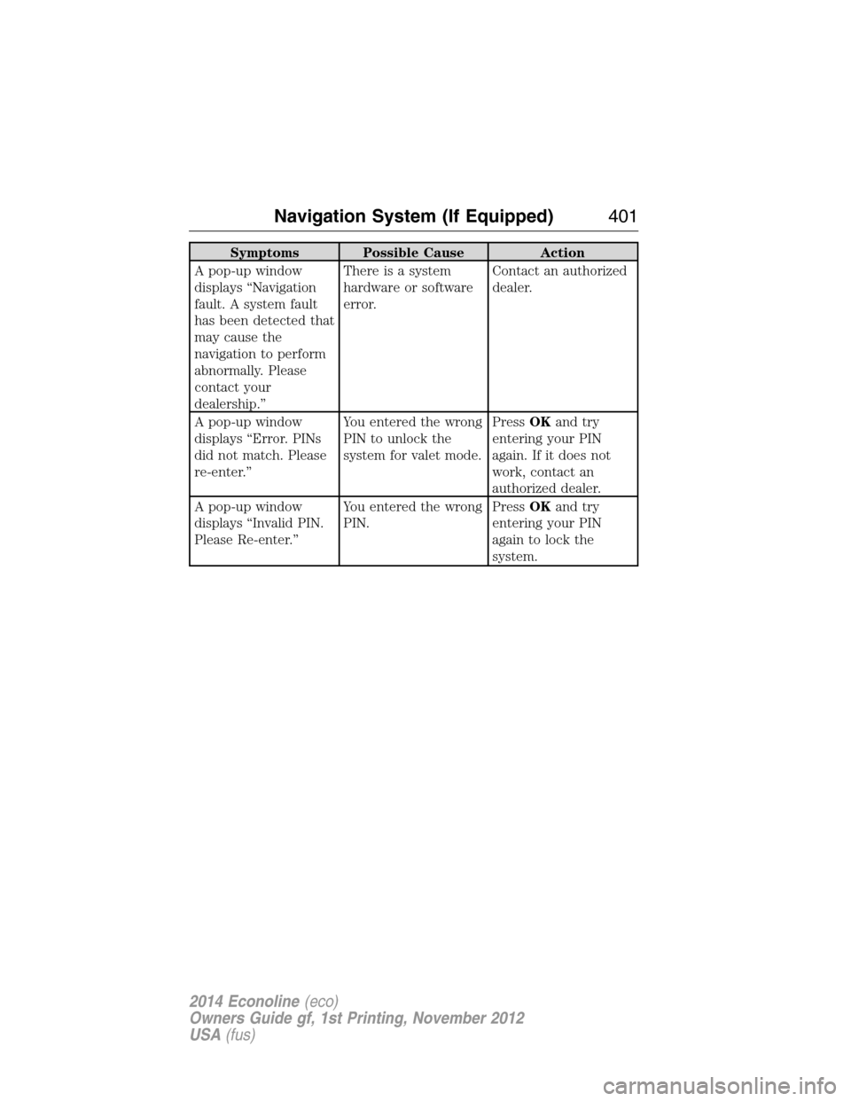 FORD E SERIES 2014 4.G Manual PDF Symptoms Possible Cause Action
A pop-up window
displays “Navigation
fault. A system fault
has been detected that
may cause the
navigation to perform
abnormally. Please
contact your
dealership.”The FORD E SERIES 2014 4.G Manual PDF Symptoms Possible Cause Action
A pop-up window
displays “Navigation
fault. A system fault
has been detected that
may cause the
navigation to perform
abnormally. Please
contact your
dealership.”The