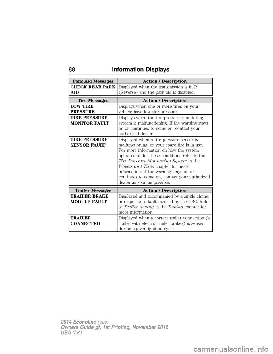 FORD E SERIES 2014 4.G Owners Manual Park Aid Messages Action / Description
CHECK REAR PARK
AIDDisplayed when the transmission is in R
(Reverse) and the park aid is disabled.
Tire Messages Action / Description
LOW TIRE
PRESSUREDisplays w