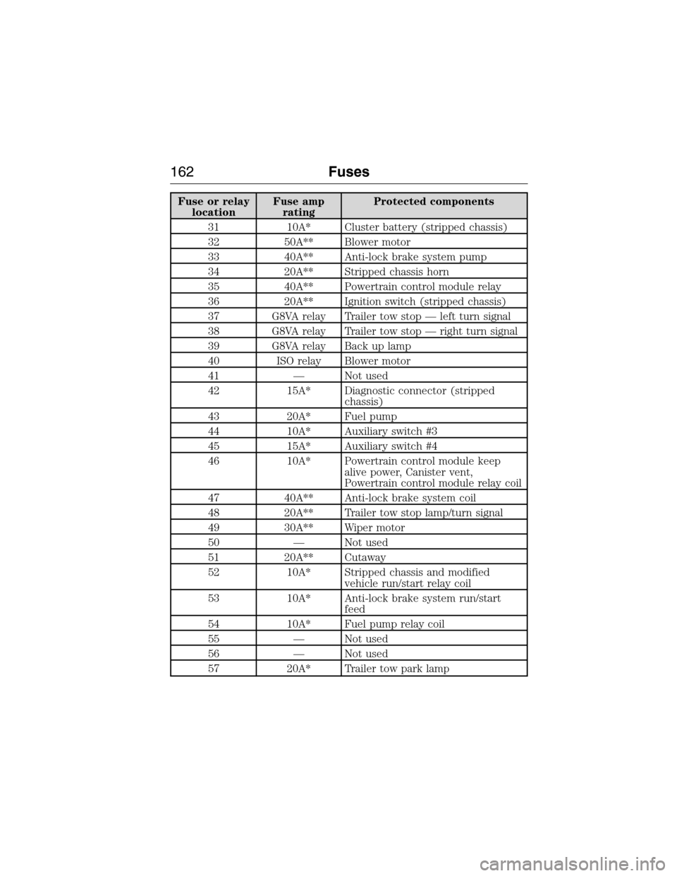FORD E SERIES 2015 4.G Owners Manual Fuse or relay
locationFuse amp
ratingProtected components
31 10A* Cluster battery (stripped chassis)
32 50A** Blower motor
33 40A** Anti-lock brake system pump
34 20A** Stripped chassis horn
35 40A** 