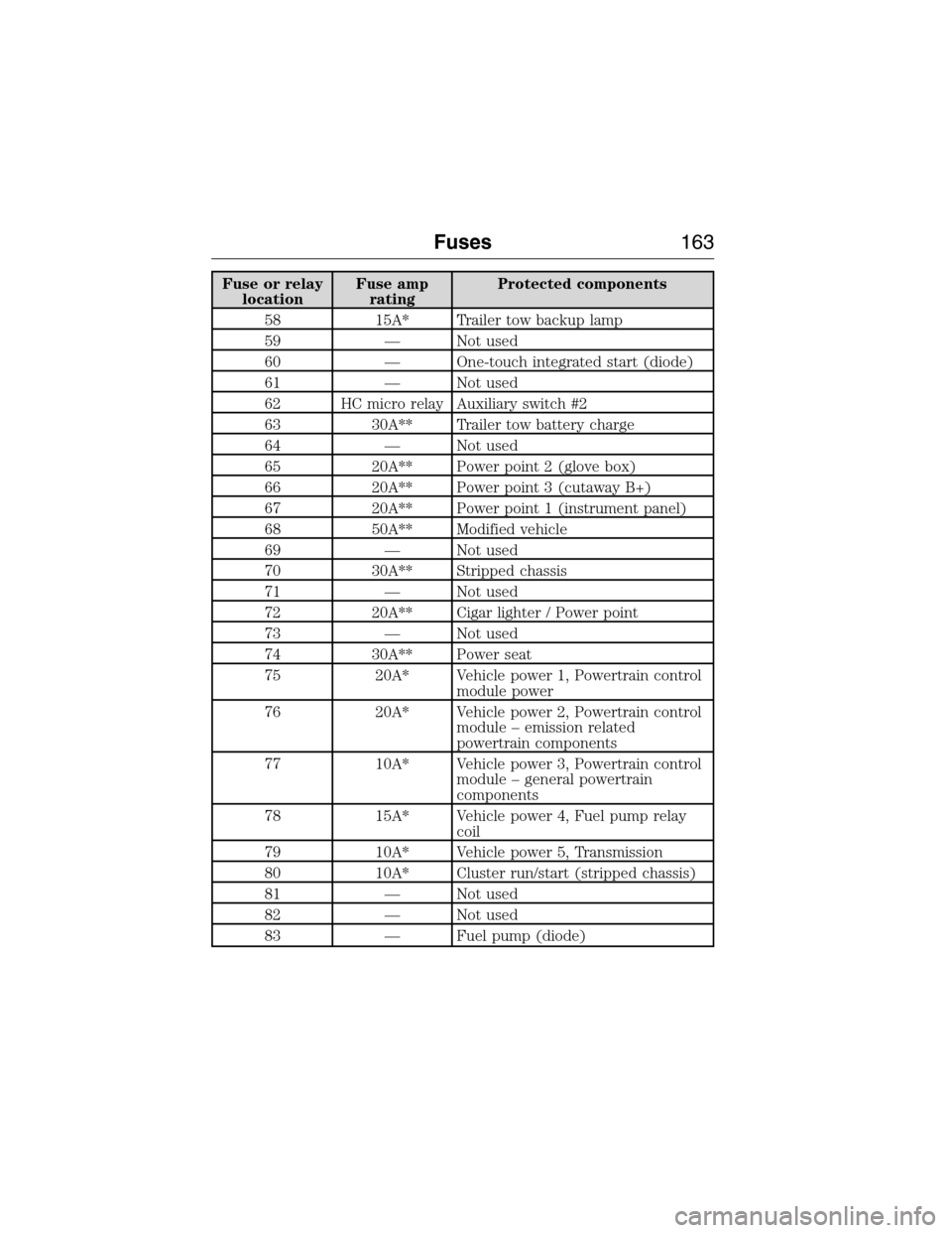 FORD E SERIES 2015 4.G Owners Manual Fuse or relay
locationFuse amp
ratingProtected components
58 15A* Trailer tow backup lamp
59 — Not used
60 — One-touch integrated start (diode)
61 — Not used
62 HC micro relay Auxiliary switch #