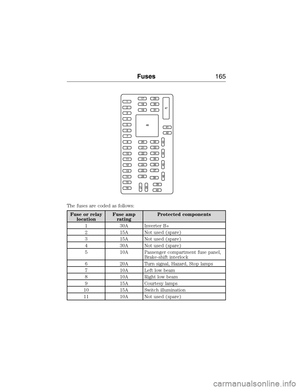 FORD E SERIES 2015 4.G Owners Manual The fuses are coded as follows:
Fuse or relay
locationFuse amp
ratingProtected components
1 30A Inverter B+
2 15A Not used (spare)
3 15A Not used (spare)
4 30A Not used (spare)
5 10A Passenger compart FORD E SERIES 2015 4.G Owners Manual The fuses are coded as follows:
Fuse or relay
locationFuse amp
ratingProtected components
1 30A Inverter B+
2 15A Not used (spare)
3 15A Not used (spare)
4 30A Not used (spare)
5 10A Passenger compart