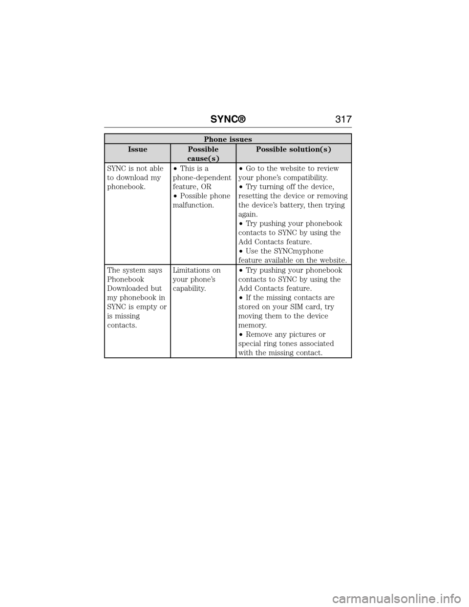 FORD E SERIES 2015 4.G Owners Manual Phone issues
Issue Possible
cause(s)Possible solution(s)
SYNC is not able
to download my
phonebook.•Thisisa
phone-dependent
feature, OR
•Possible phone
malfunction.•Go to the website to review
y FORD E SERIES 2015 4.G Owners Manual Phone issues
Issue Possible
cause(s)Possible solution(s)
SYNC is not able
to download my
phonebook.•Thisisa
phone-dependent
feature, OR
•Possible phone
malfunction.•Go to the website to review
y