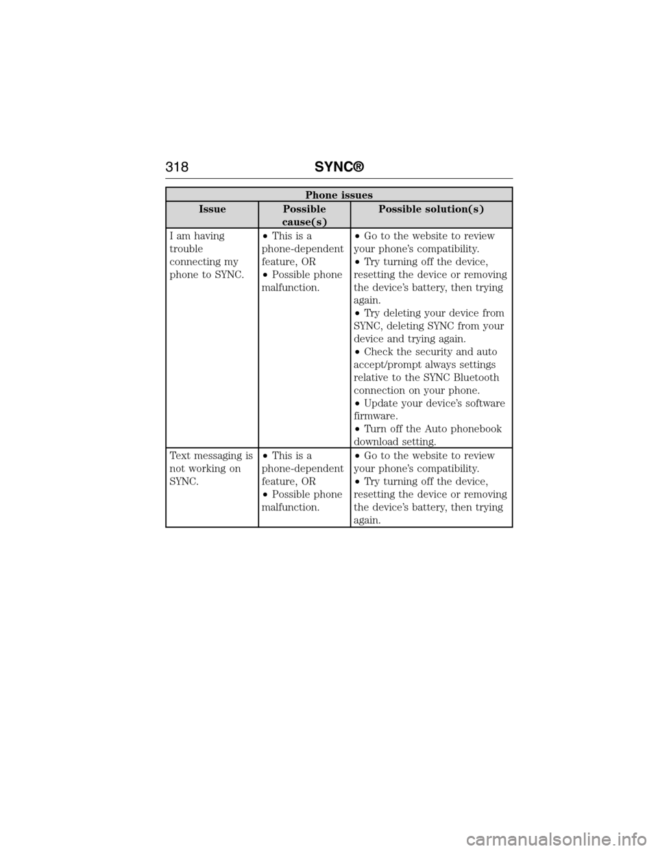 FORD E SERIES 2015 4.G Owners Manual Phone issues
Issue Possible
cause(s)Possible solution(s)
I am having
trouble
connecting my
phone to SYNC.•Thisisa
phone-dependent
feature, OR
•Possible phone
malfunction.•Go to the website to re FORD E SERIES 2015 4.G Owners Manual Phone issues
Issue Possible
cause(s)Possible solution(s)
I am having
trouble
connecting my
phone to SYNC.•Thisisa
phone-dependent
feature, OR
•Possible phone
malfunction.•Go to the website to re