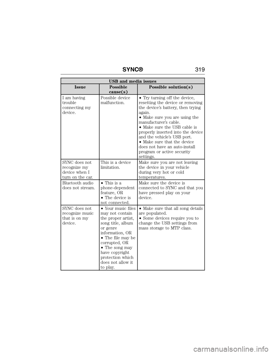FORD E SERIES 2015 4.G Owners Manual USB and media issues
Issue Possible
cause(s)Possible solution(s)
I am having
trouble
connecting my
device.Possible device
malfunction.•Try turning off the device,
resetting the device or removing
th FORD E SERIES 2015 4.G Owners Manual USB and media issues
Issue Possible
cause(s)Possible solution(s)
I am having
trouble
connecting my
device.Possible device
malfunction.•Try turning off the device,
resetting the device or removing
th