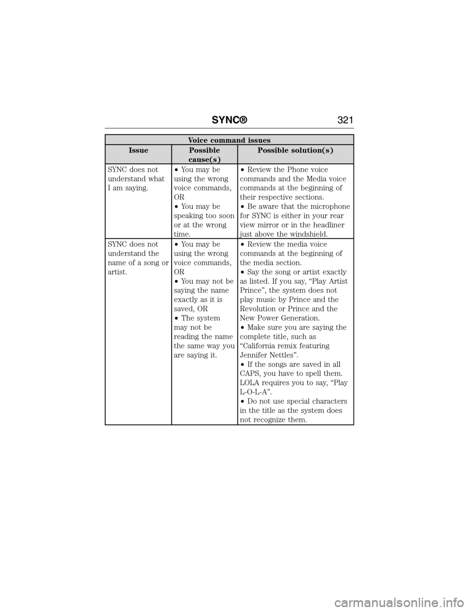 FORD E SERIES 2015 4.G Service Manual Voice command issues
Issue Possible
cause(s)Possible solution(s)
SYNC does not
understand what
I am saying.•You may be
using the wrong
voice commands,
OR
•You may be
speaking too soon
or at the wr FORD E SERIES 2015 4.G Service Manual Voice command issues
Issue Possible
cause(s)Possible solution(s)
SYNC does not
understand what
I am saying.•You may be
using the wrong
voice commands,
OR
•You may be
speaking too soon
or at the wr