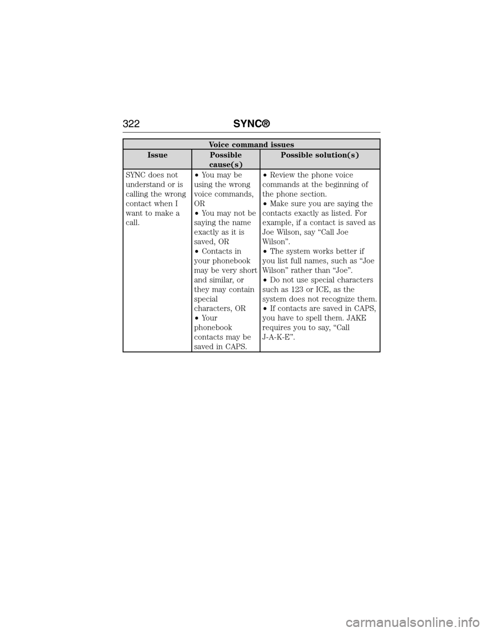 FORD E SERIES 2015 4.G Owners Manual Voice command issues
Issue Possible
cause(s)Possible solution(s)
SYNC does not
understand or is
calling the wrong
contact when I
want to make a
call.•You may be
using the wrong
voice commands,
OR
