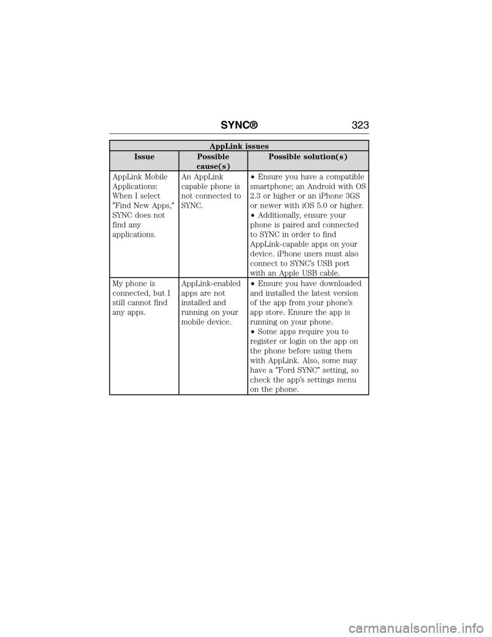 FORD E SERIES 2015 4.G Owners Manual AppLink issues
Issue Possible
cause(s)Possible solution(s)
AppLink Mobile
Applications:
When I select
Find New Apps,
SYNC does not
find any
applications.An AppLink
capable phone is
not connected to
