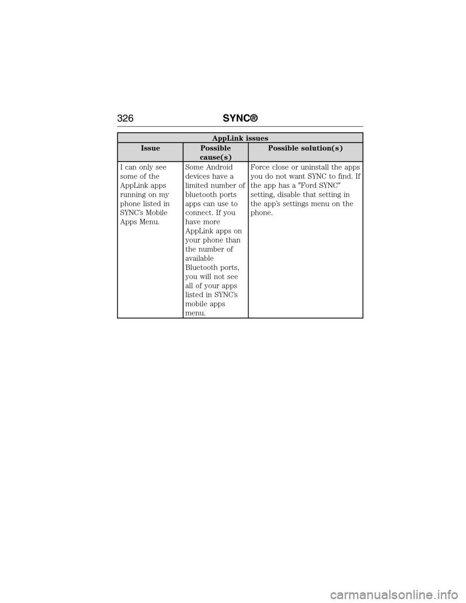 FORD E SERIES 2015 4.G Owners Manual AppLink issues
Issue Possible
cause(s)Possible solution(s)
I can only see
some of the
AppLink apps
running on my
phone listed in
SYNC’s Mobile
Apps Menu.Some Android
devices have a
limited number of FORD E SERIES 2015 4.G Owners Manual AppLink issues
Issue Possible
cause(s)Possible solution(s)
I can only see
some of the
AppLink apps
running on my
phone listed in
SYNC’s Mobile
Apps Menu.Some Android
devices have a
limited number of