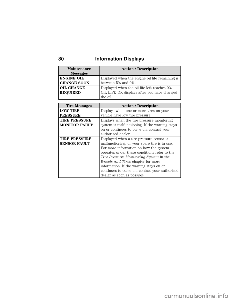 FORD E SERIES 2015 4.G Owners Manual Maintenance
MessagesAction / Description
ENGINE OIL
CHANGE SOONDisplayed when the engine oil life remaining is
between 5% and 0%.
OIL CHANGE
REQUIREDDisplayed when the oil life left reaches 0%.
OIL LI FORD E SERIES 2015 4.G Owners Manual Maintenance
MessagesAction / Description
ENGINE OIL
CHANGE SOONDisplayed when the engine oil life remaining is
between 5% and 0%.
OIL CHANGE
REQUIREDDisplayed when the oil life left reaches 0%.
OIL LI