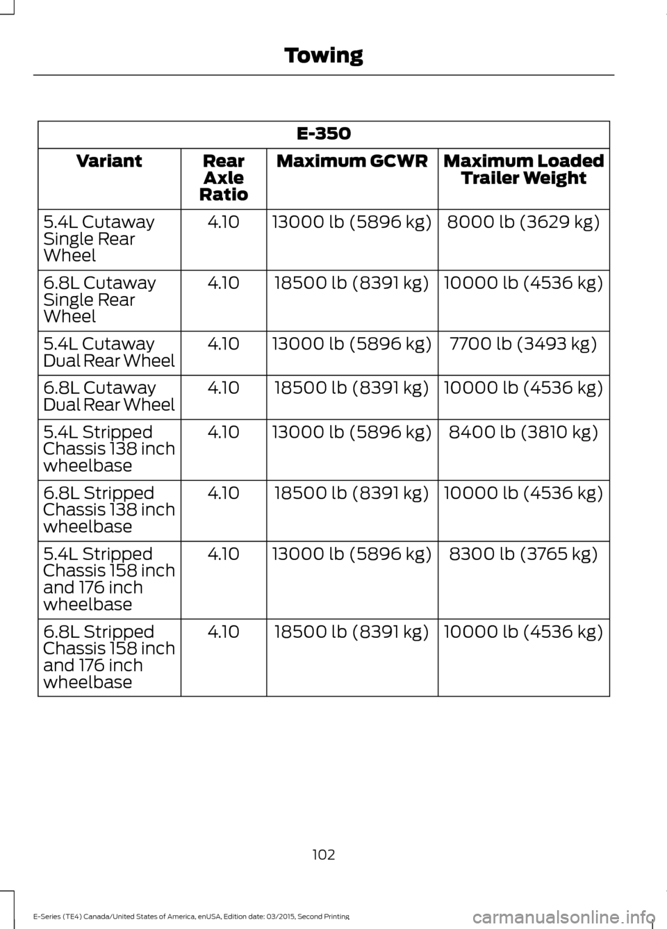 FORD E SERIES 2016 4.G Owners Manual E-350
Maximum LoadedTrailer Weight
Maximum GCWR
Rear
Axle
Ratio
Variant
8000 lb (3629 kg)
13000 lb (5896 kg)
4.10
5.4L Cutaway
Single Rear
Wheel
10000 lb (4536 kg)
18500 lb (8391 kg)
4.10
6.8L Cutaway FORD E SERIES 2016 4.G Owners Manual E-350
Maximum LoadedTrailer Weight
Maximum GCWR
Rear
Axle
Ratio
Variant
8000 lb (3629 kg)
13000 lb (5896 kg)
4.10
5.4L Cutaway
Single Rear
Wheel
10000 lb (4536 kg)
18500 lb (8391 kg)
4.10
6.8L Cutaway